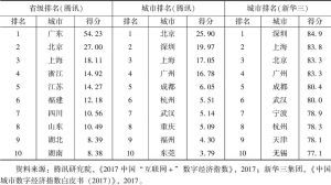 表9 中国数字经济总指数前十名