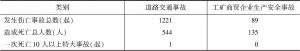 表5 2015年河南省安全生产情况