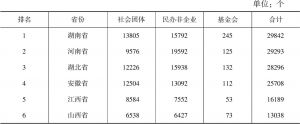 表10 2016年中部六省社会组织数量