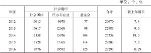 表11 2012～2016年河南省社会组织数量及增长速度