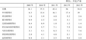 2005～2013年远东及各联邦区GDP比较