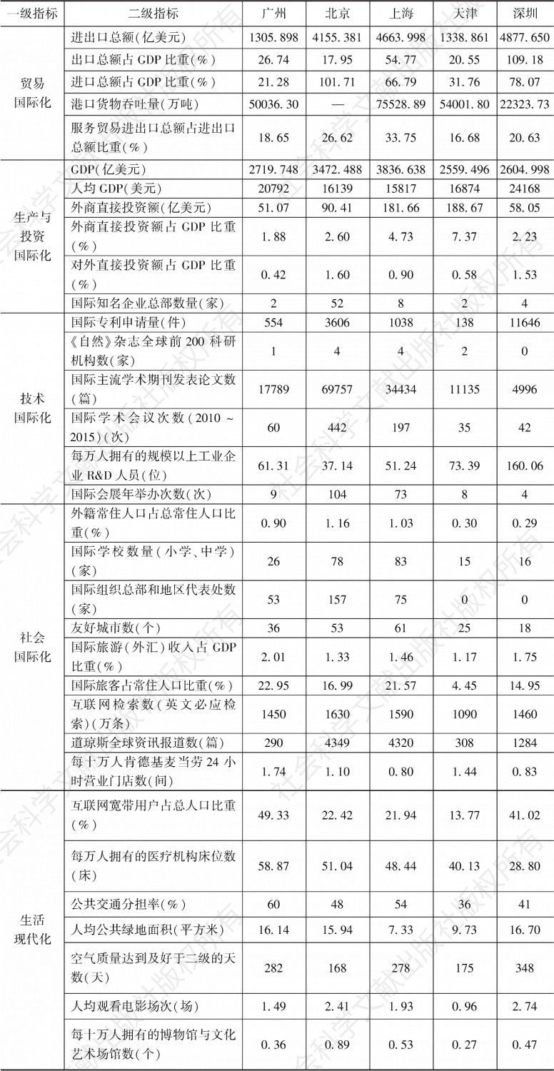 表1 广州国际化比较指标体系及指标值