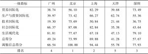 表2 广州国际化比较指标得分