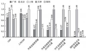 图2 广州与4城市生产与投资国际化水平得分比较