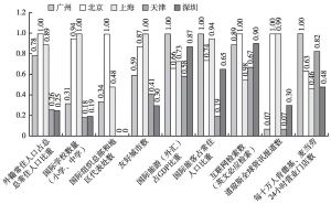 图4 广州与4城市社会国际化水平得分比较