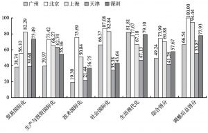 图6 广州与4城市国际化水平得分总体比较