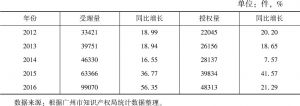 表1 2012～2016年广州专利受理与授权状况