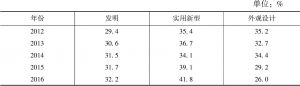 表2 2012～2016年广州专利受理结构情况