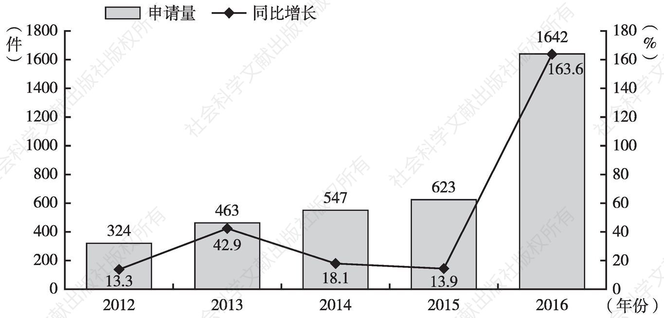 图1 2012～2016年广州PCT国际专利申请量变化趋势