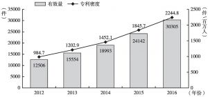 图2 2012～2016广州有效发明专利拥有量变化趋势