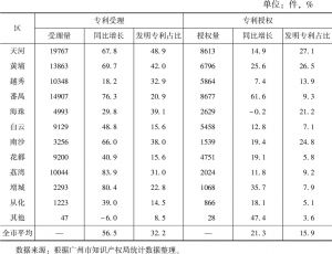 表3 2016年广州各区专利受理与授权状况