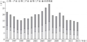 图1-1 1995～2015年中国国民生产总值的构成，具有明显的周期性
