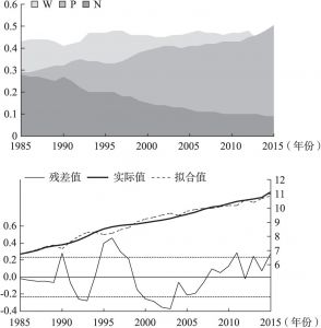 图1-3 中国现阶段的三大产业比例走势，下图中加粗线为国民生产总值增长