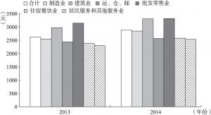 图1-4 2013～2014年中国农民工的工资分布