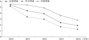 图1-7 近5年中国农民工的总量变化