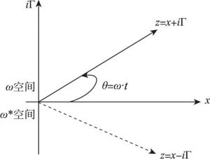 图2-12 产品生产与价值实现的复矢量空间