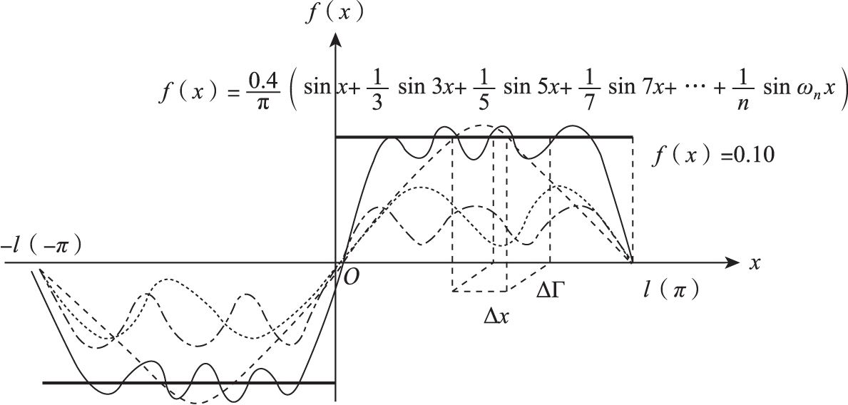 图2-16 科学技术作用于索洛模型的傅里叶级数示意