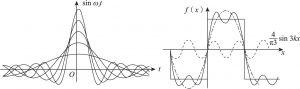 图1 左图 方程的解是正弦函数和以时间为衰变指数函数的乘积 右图 方块波是由有限（无限）个正弦波的叠加而成