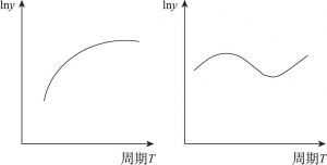 图3-3 政府作用的对数曲线和市场作用的周期曲线