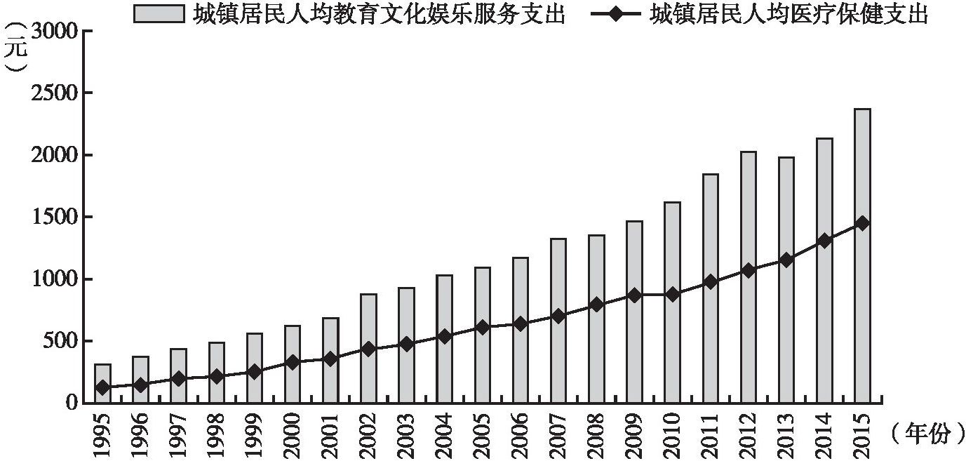图4 居民消费结构变化