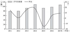 图7 广东省二手车交易量及环比增幅