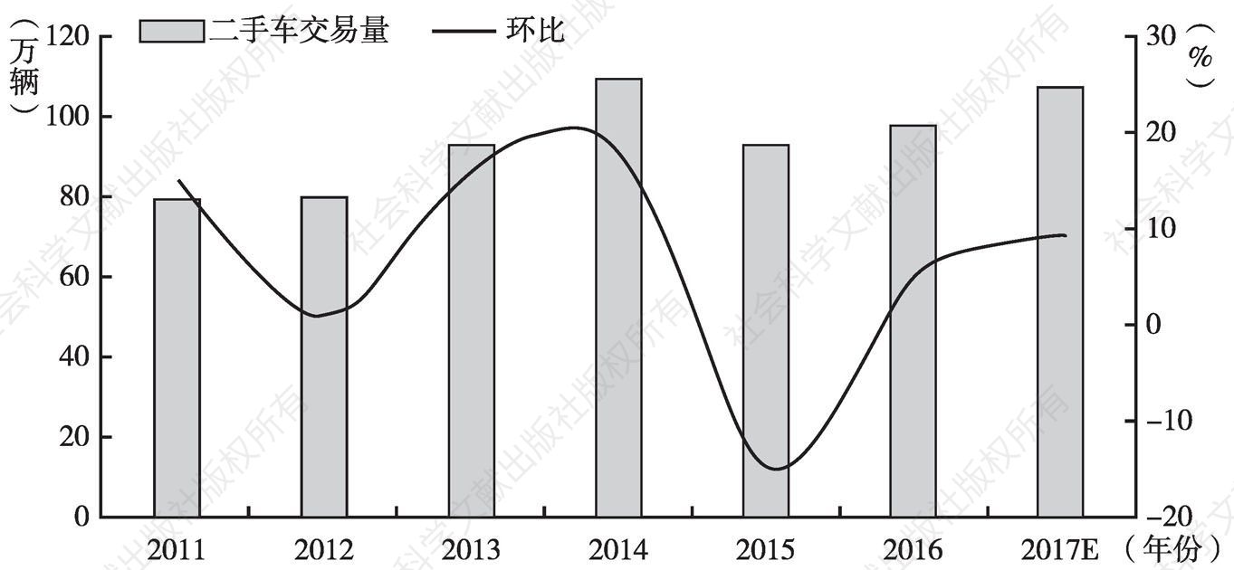 图7 广东省二手车交易量及环比增幅