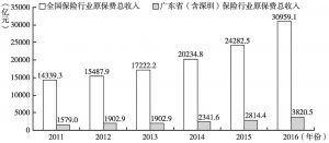 图2 全国及广东省（含深圳）保费收入规模