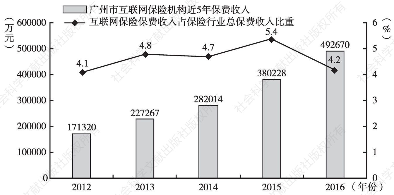 图5 广州市互联网保险机构近5年保费收入及占比情况