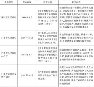 表2 广东省（含深圳市）互联网保险行业政策法规