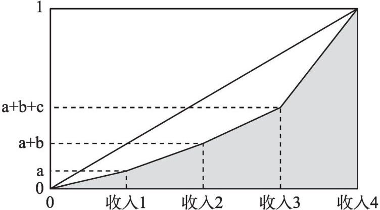 图3-1 收入结构系数示意
