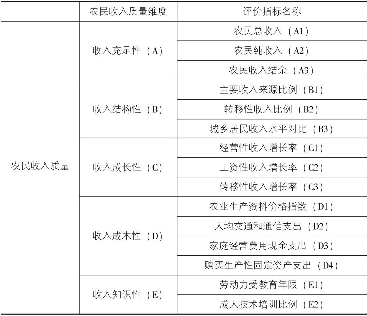 表4-1 农民收入质量体系