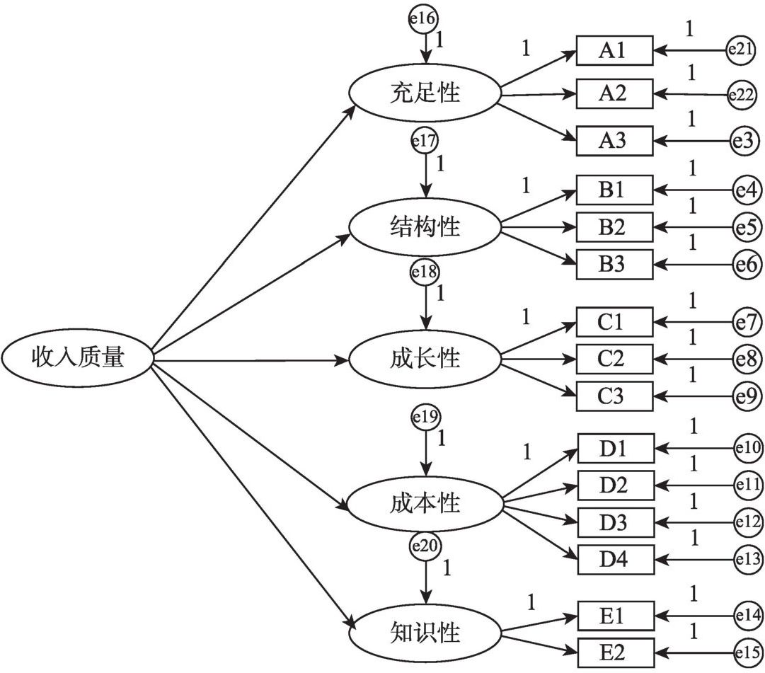图4-1 二阶验证性因子分析假设模型