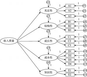 图4-1 二阶验证性因子分析假设模型