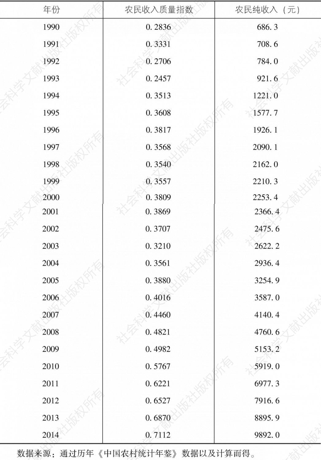 表5-2 1990年至2014年我国农民收入质量指数及纯收入