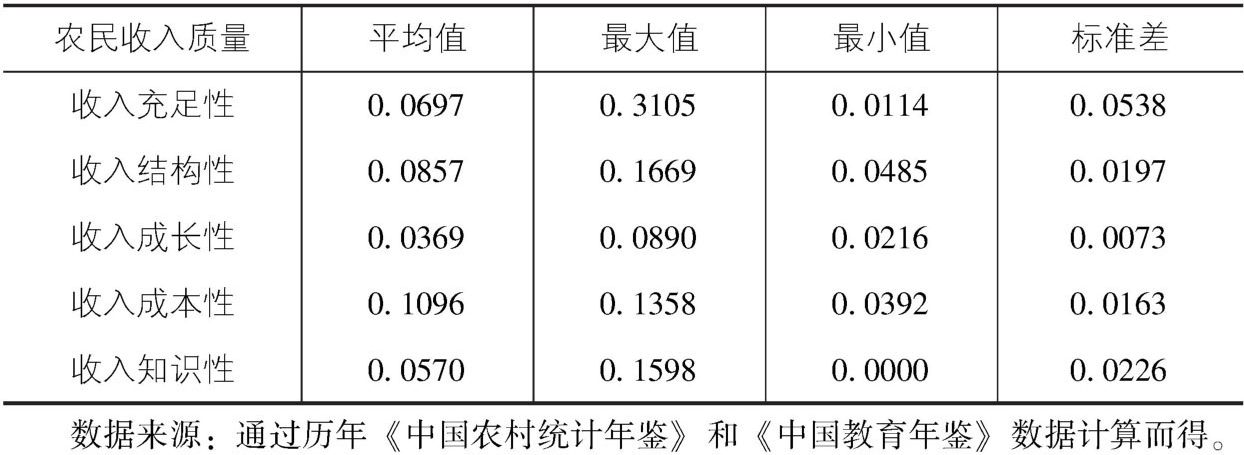表5-4 各地区农民收入质量指数各维度的描述性统计