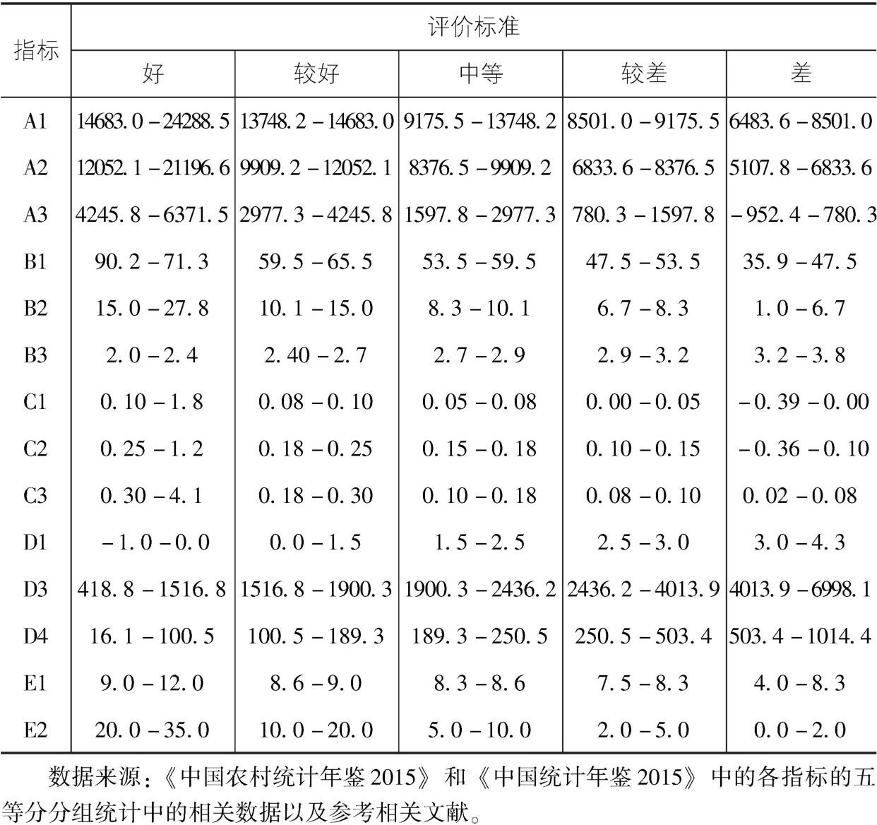 表5-6 农民收入质量体系状况评价标准