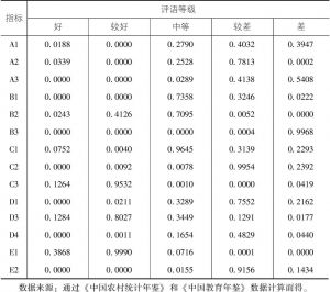 表5-7 2014年陕西省单指标评价矩阵