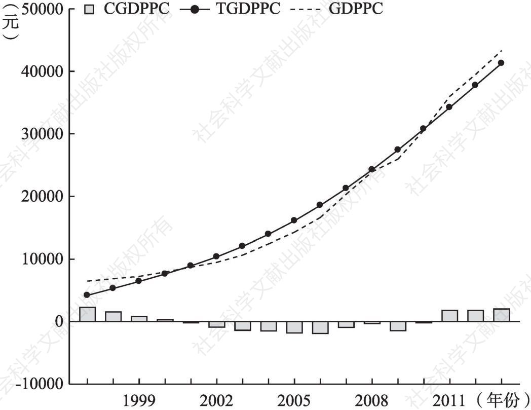 图8-5 我国人均国内生产总值的H-P滤波分解