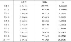 表8-6 GDPPC的波动成分方差分解结果