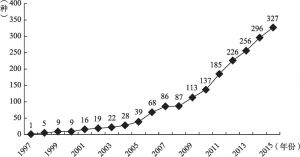 图5-1 1997～2015年社会科学文献出版社出版皮书种类统计