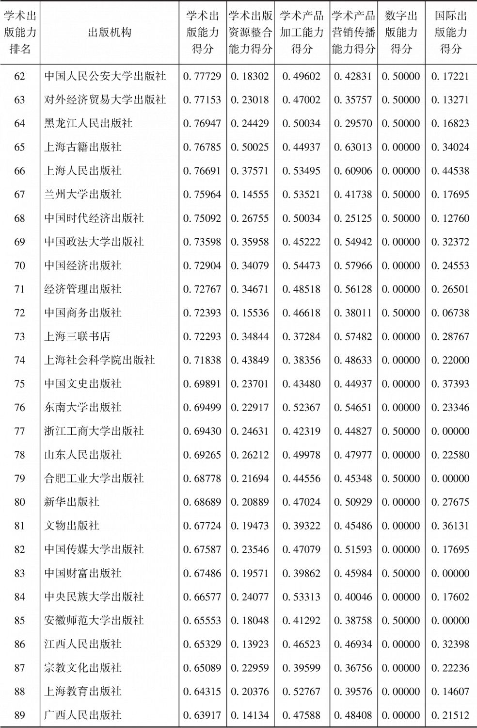 表7-4 101家学术出版机构在人文社会科学领域的学术出版能力得分与排名-续表3