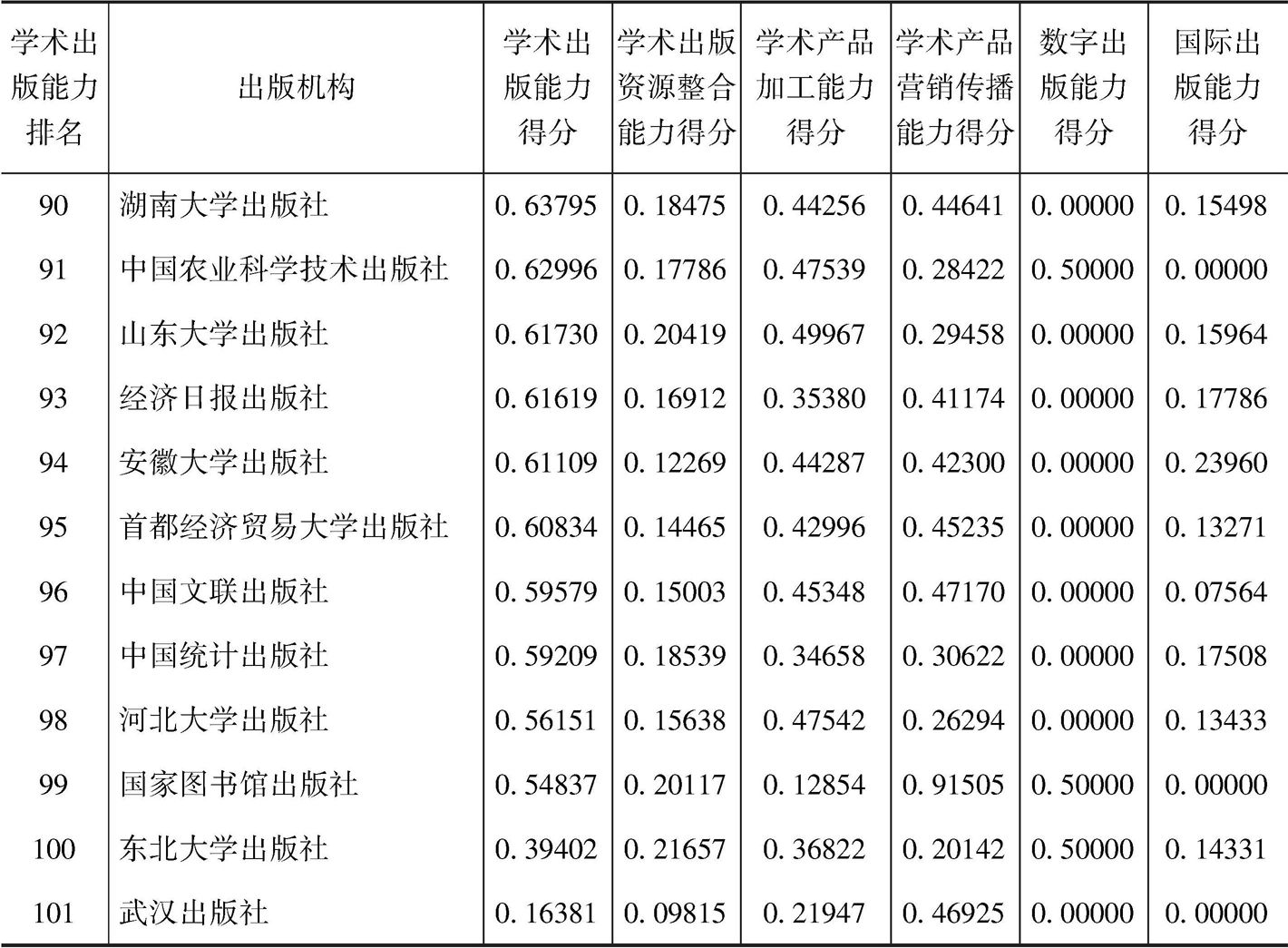 表7-4 101家学术出版机构在人文社会科学领域的学术出版能力得分与排名-续表4