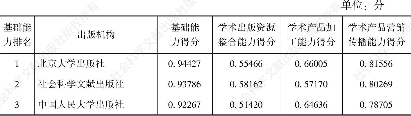 表7-5 101家学术出版机构在人文社会科学领域的基础能力得分与排名