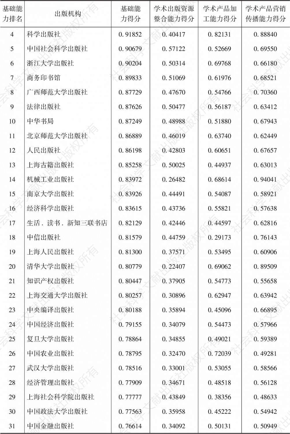 表7-5 101家学术出版机构在人文社会科学领域的基础能力得分与排名-续表1