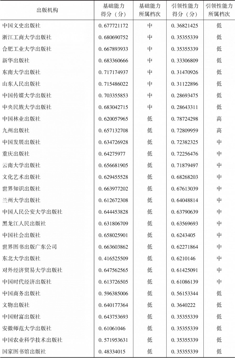 表7-6 101家学术出版机构基础能力和引领性能力评价结果-续表3