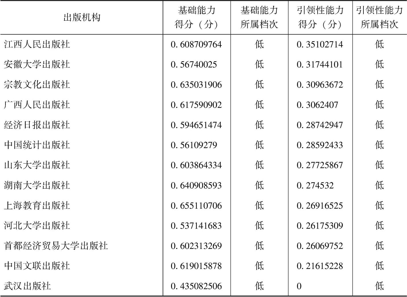 表7-6 101家学术出版机构基础能力和引领性能力评价结果-续表4