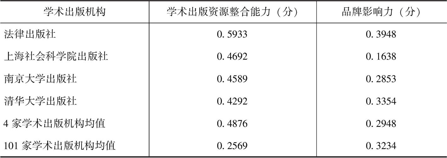 表7-10 学术出版资源整合能力——第2类学术出版机构