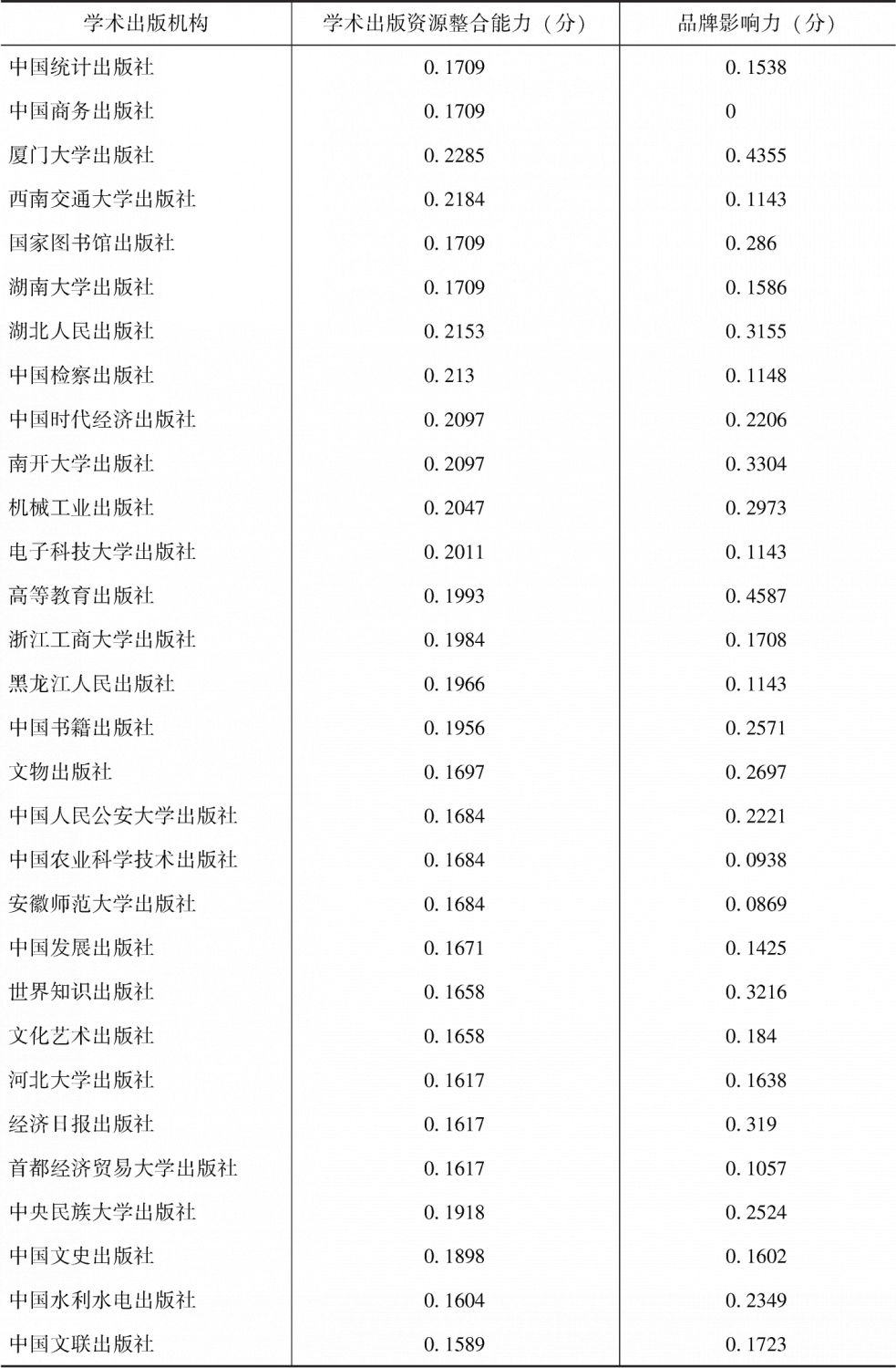 表7-12 学术出版资源整合能力——第4类学术出版机构-续表2