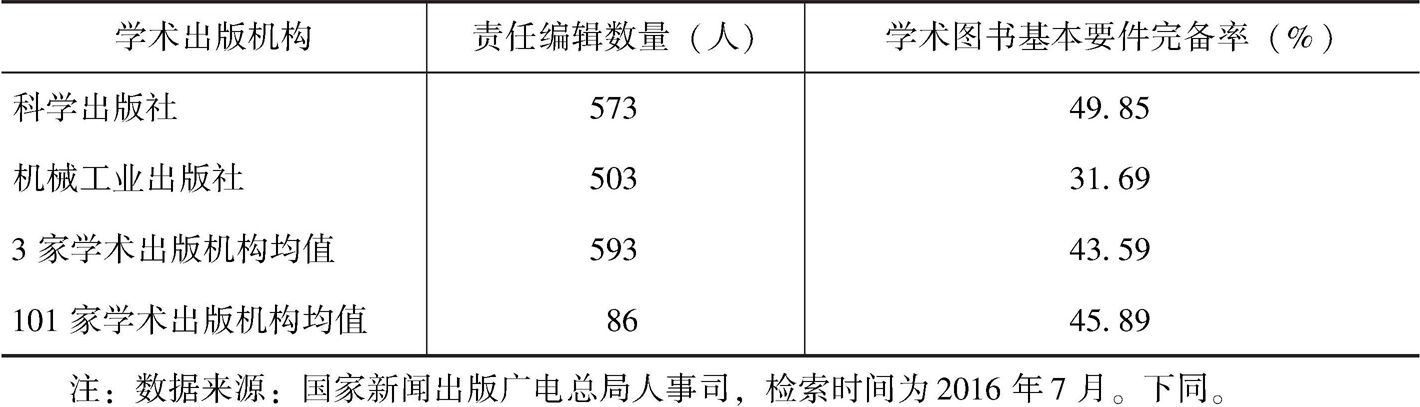表7-13 学术产品加工能力——第1类学术出版机构-续表