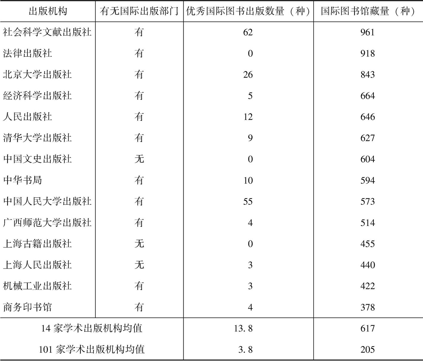 表7-25 国际出版产出能力——第2类学术出版机构